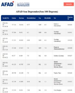 Afad Sitesindeki Tabloya Göre Son Depremler